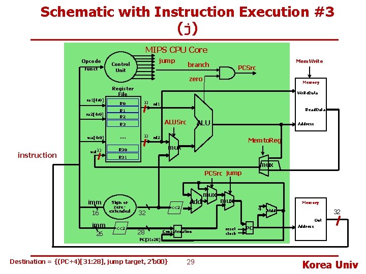 Schematic with Instruction Execution #3 (j) MIPS CPU Core Opcode funct jump Control Unit