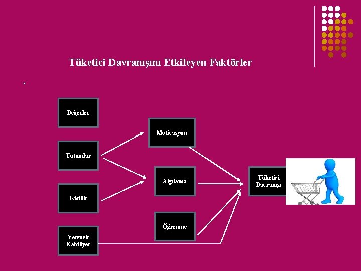 Tüketici Davranışını Etkileyen Faktörler . Değerler Motivasyon Tutumlar Algılama Kişilik Öğrenme Yetenek Kabiliyet Tüketici