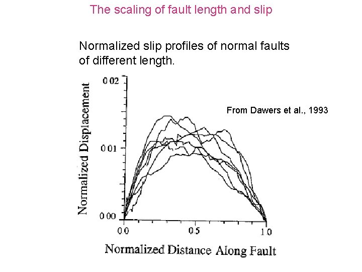 The scaling of fault length and slip Normalized slip profiles of normal faults of