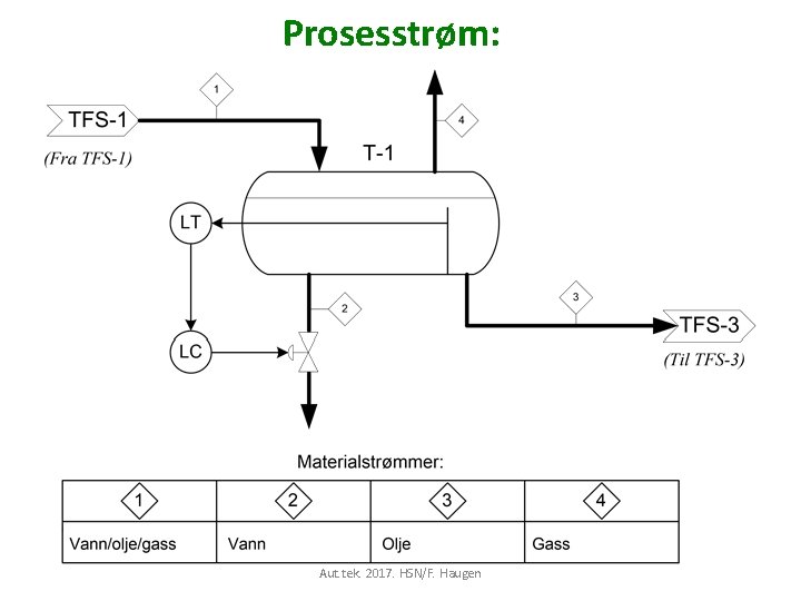Prosesstrøm: Aut. tek. 2017. HSN/F. Haugen 