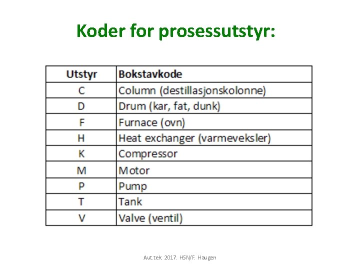 Koder for prosessutstyr: Aut. tek. 2017. HSN/F. Haugen 