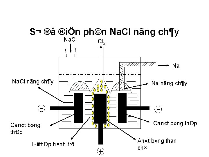 S¬ ®å ®iÖn ph©n Na. Cl nãng ch¶y Na. Cl Cl 2 Na Na.