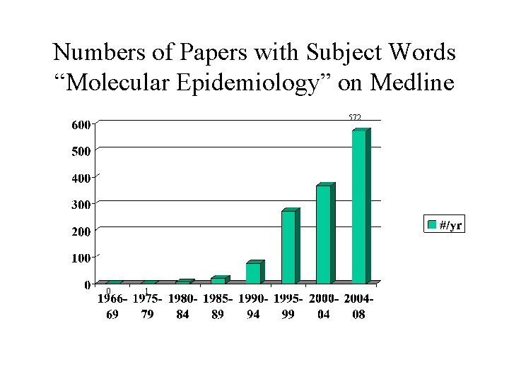 Numbers of Papers with Subject Words “Molecular Epidemiology” on Medline 572 0 1 