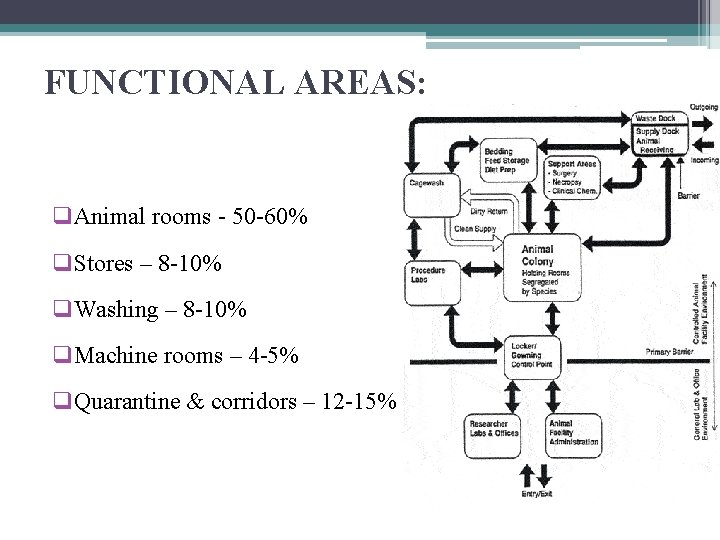 FUNCTIONAL AREAS: q. Animal rooms - 50 -60% q. Stores – 8 -10% q.