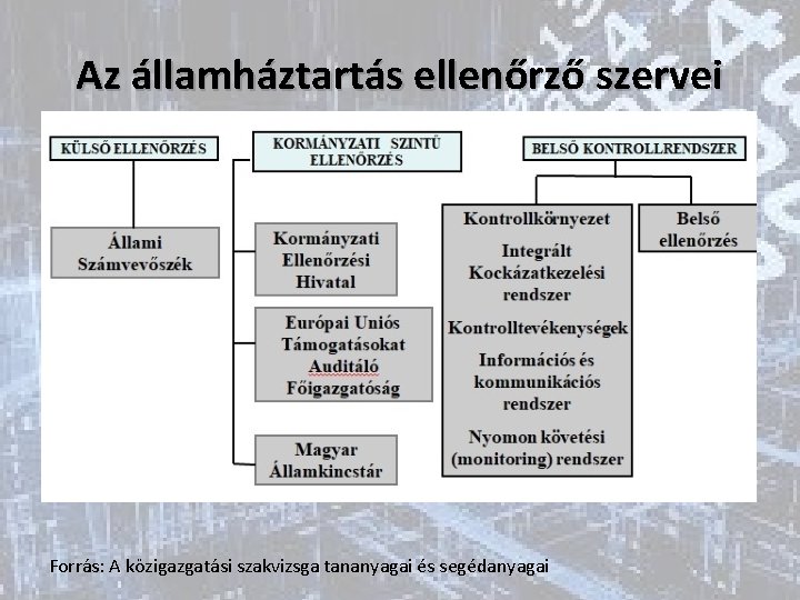 Az államháztartás ellenőrző szervei Forrás: A közigazgatási szakvizsga tananyagai és segédanyagai 