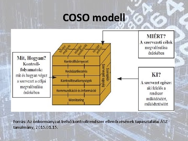 COSO modell Forrás: Az önkormányzat belső kontrollrendszer ellenőrzésének tapasztalatai ÁSZ tanulmány, 2015. 01. 15.