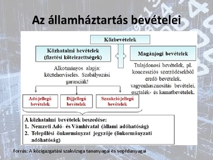 Az államháztartás bevételei Forrás: A közigazgatási szakvizsga tananyagai és segédanyagai 