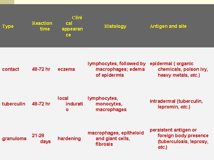 Type Fig 5 contact tuberculin granuloma Reaction time Clini cal appearan ce Histology lymphocytes,