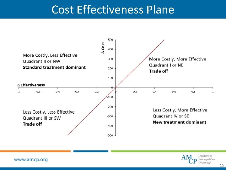 Cost Effectiveness Plane 10 