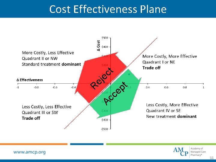 Cost Effectiveness Plane R ej t c e t p ce c A 11