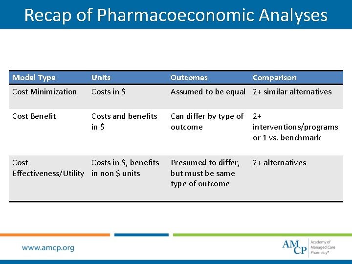 Recap of Pharmacoeconomic Analyses Model Type Units Outcomes Cost Minimization Costs in $ Assumed