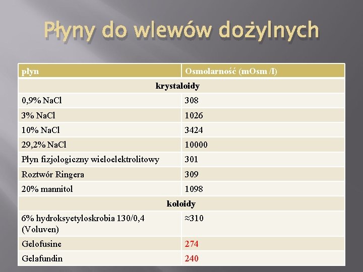 Płyny do wlewów dożylnych płyn Osmolarność (m. Osm /l) krystaloidy 0, 9% Na. Cl