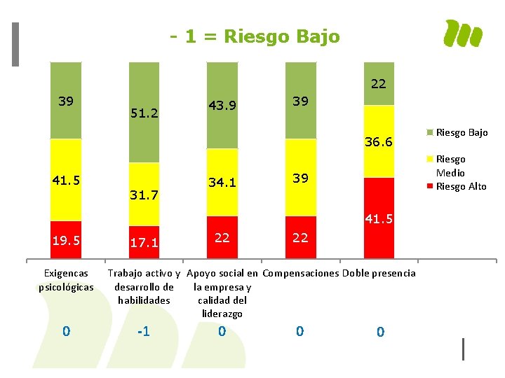 - 1 = Riesgo Bajo 22 39 51. 2 43. 9 39 36. 6