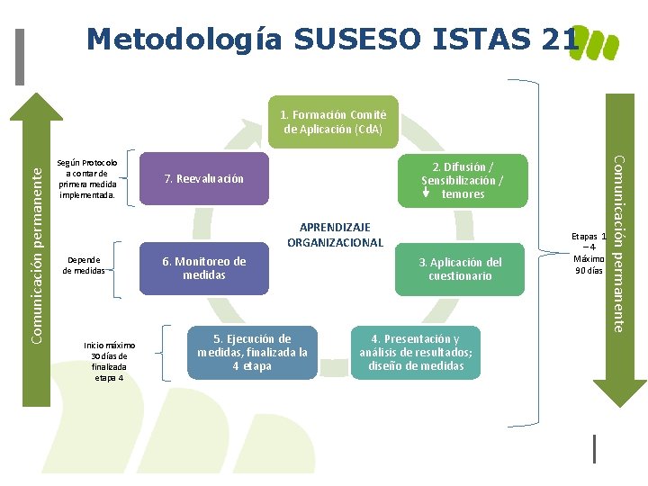 Metodología SUSESO ISTAS 21 Según Protocolo a contar de primera medida implementada. 2. Difusión