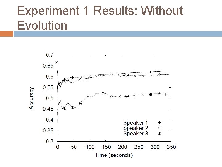 Experiment 1 Results: Without Evolution 