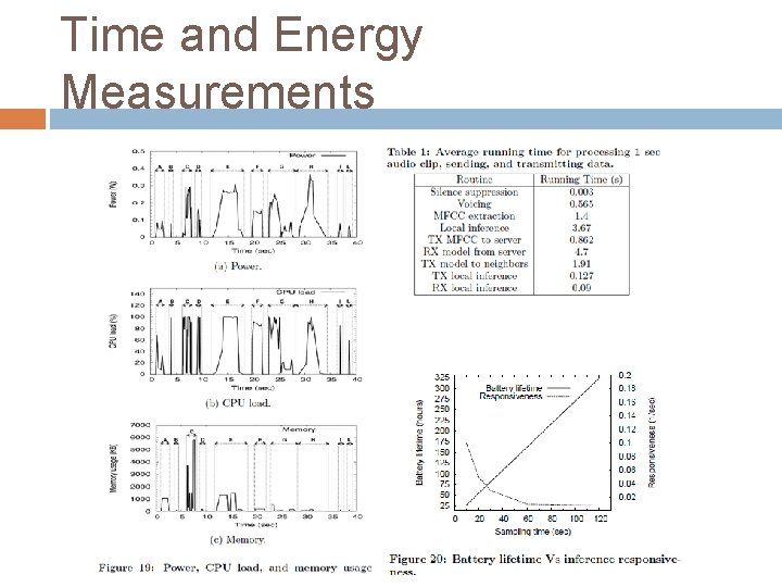 Time and Energy Measurements 
