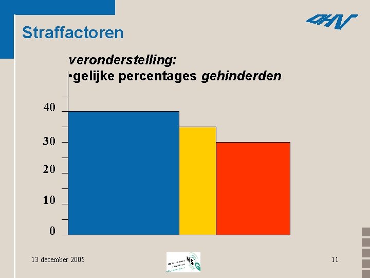 Straffactoren veronderstelling: • gelijke percentages gehinderden 40 30 20 10 0 13 december 2005