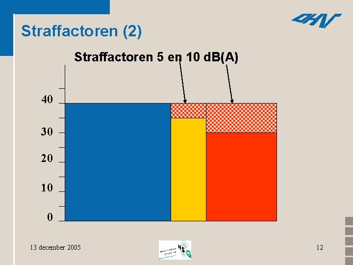 Straffactoren (2) Straffactoren 5 en 10 d. B(A) 40 30 20 10 0 13