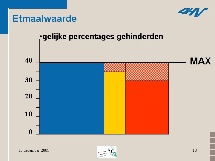 Etmaalwaarde • gelijke percentages gehinderden 40 MAX 30 20 10 0 13 december 2005