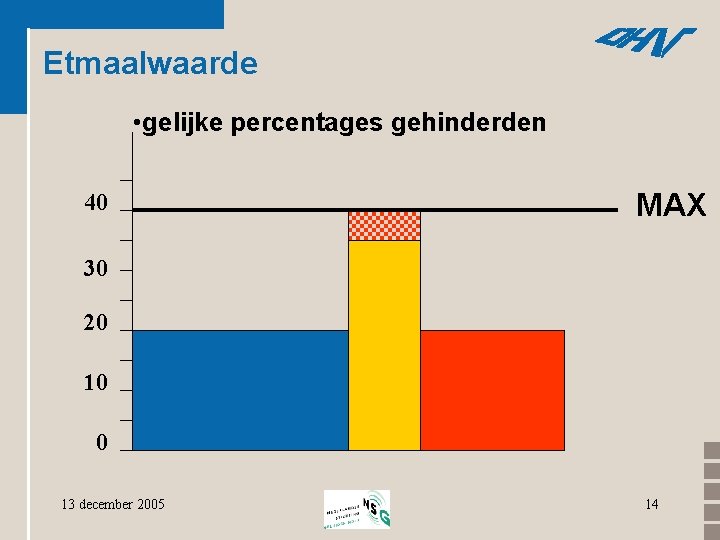 Etmaalwaarde • gelijke percentages gehinderden 40 MAX 30 20 10 0 13 december 2005