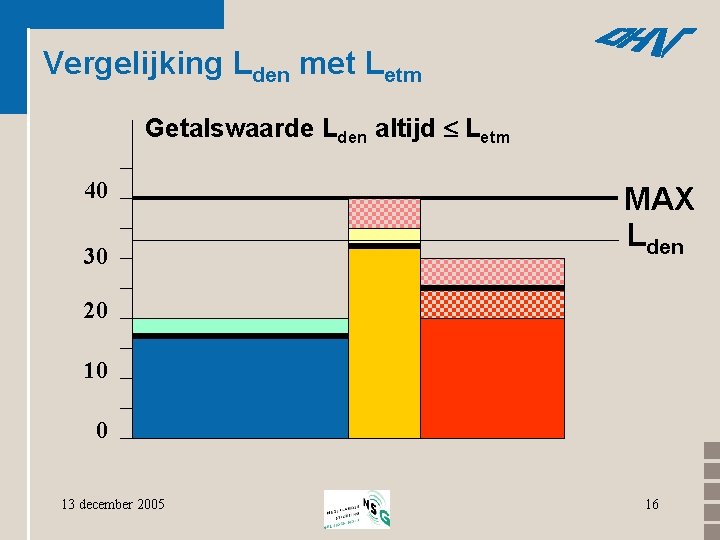 Vergelijking Lden met Letm Getalswaarde Lden altijd Letm 40 30 MAX Lden 20 10