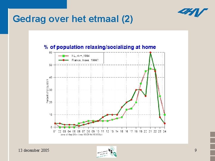 Gedrag over het etmaal (2) 13 december 2005 9 