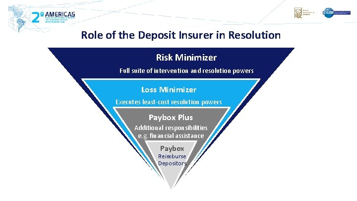 Role of the Deposit Insurer in Resolution Risk Minimizer Full suite of intervention and