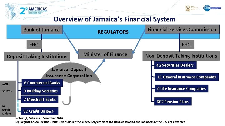 Overview of Jamaica's Financial System Bank of Jamaica REGULATORS FHC Deposit Taking Institutions Minister