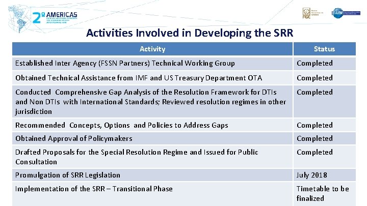 Activities Involved in Developing the SRR Activity Status Established Inter Agency (FSSN Partners) Technical