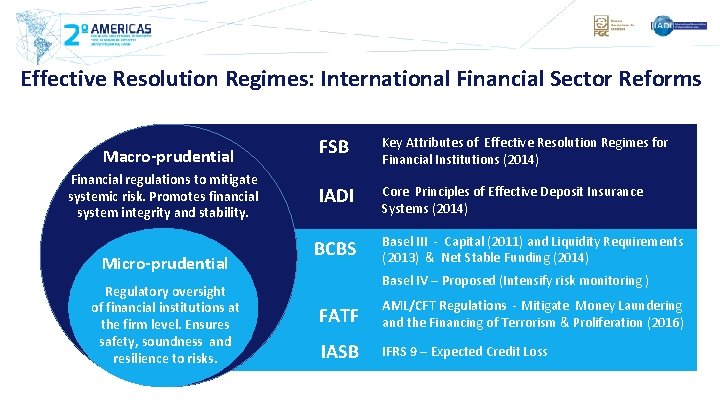 Effective Resolution Regimes: International Financial Sector Reforms Macro-prudential Financial regulations to mitigate systemic risk.