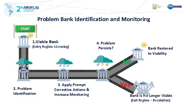 Problem Bank Identification and Monitoring BANK 1. Viable Bank (Entry Regime-Licensing) 4. Problem Persists?