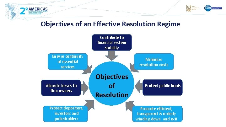 Objectives of an Effective Resolution Regime Contribute to financial system stability Ensure continuity of