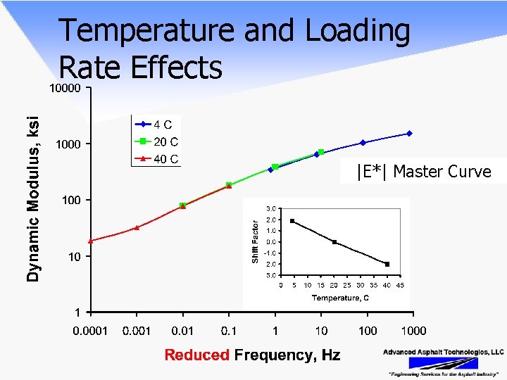 Temperature and Loading Rate Effects |E*| Master Curve 