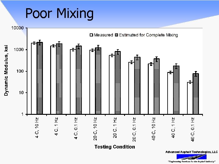 Poor Mixing 