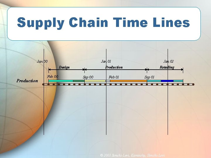 Supply Chain Time Lines Jan 00 Jan 01 Design Production Feb 00 Jan 02