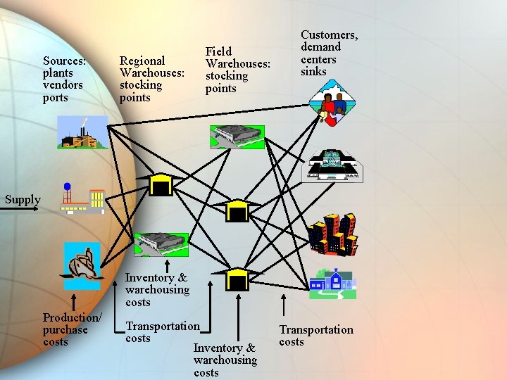 Sources: plants vendors ports Regional Warehouses: stocking points Field Warehouses: stocking points Customers, demand