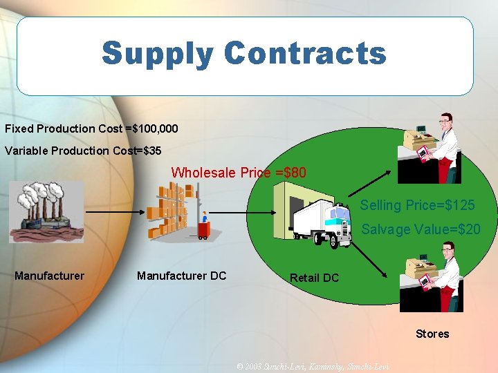 Supply Contracts Fixed Production Cost =$100, 000 Variable Production Cost=$35 Wholesale Price =$80 Selling