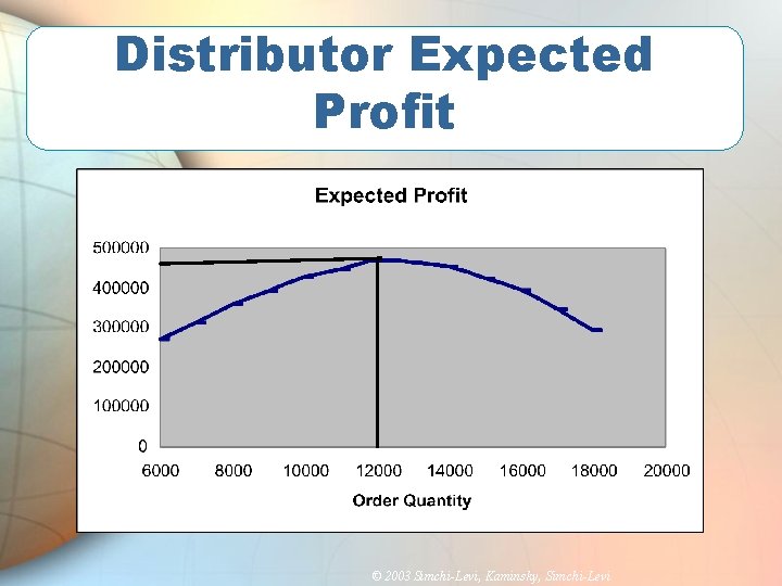 Distributor Expected Profit © 2003 Simchi-Levi, Kaminsky, Simchi-Levi 