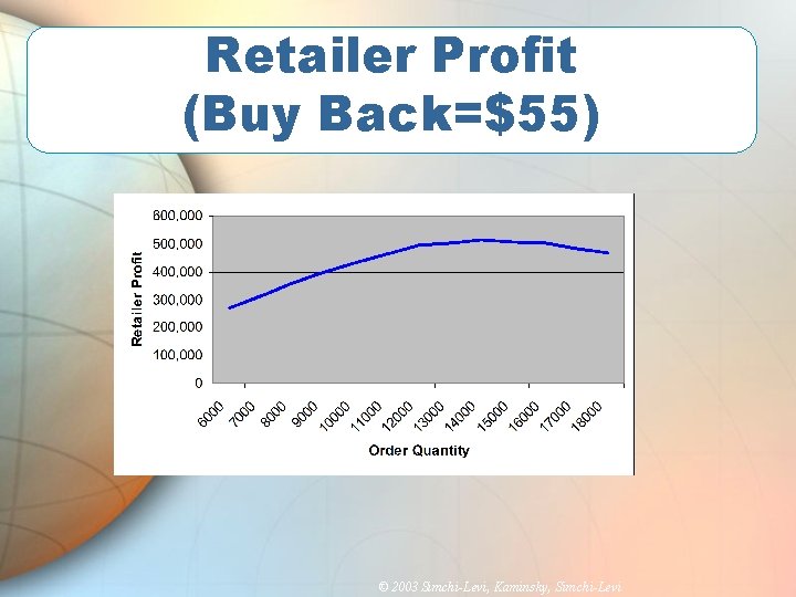 Retailer Profit (Buy Back=$55) © 2003 Simchi-Levi, Kaminsky, Simchi-Levi 