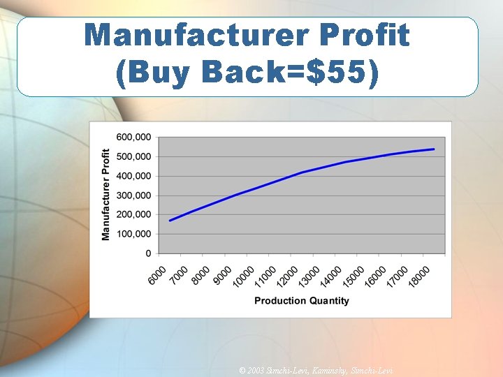 Manufacturer Profit (Buy Back=$55) © 2003 Simchi-Levi, Kaminsky, Simchi-Levi 