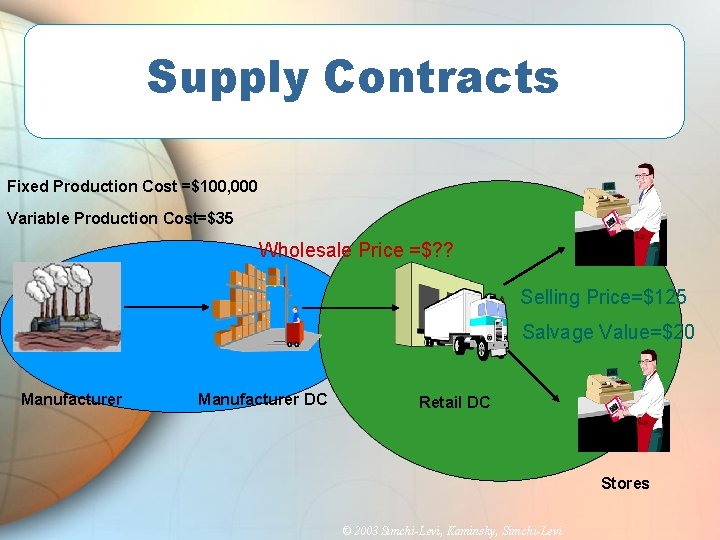 Supply Contracts Fixed Production Cost =$100, 000 Variable Production Cost=$35 Wholesale Price =$? ?