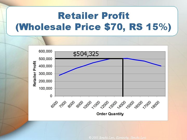 Retailer Profit (Wholesale Price $70, RS 15%) $504, 325 © 2003 Simchi-Levi, Kaminsky, Simchi-Levi
