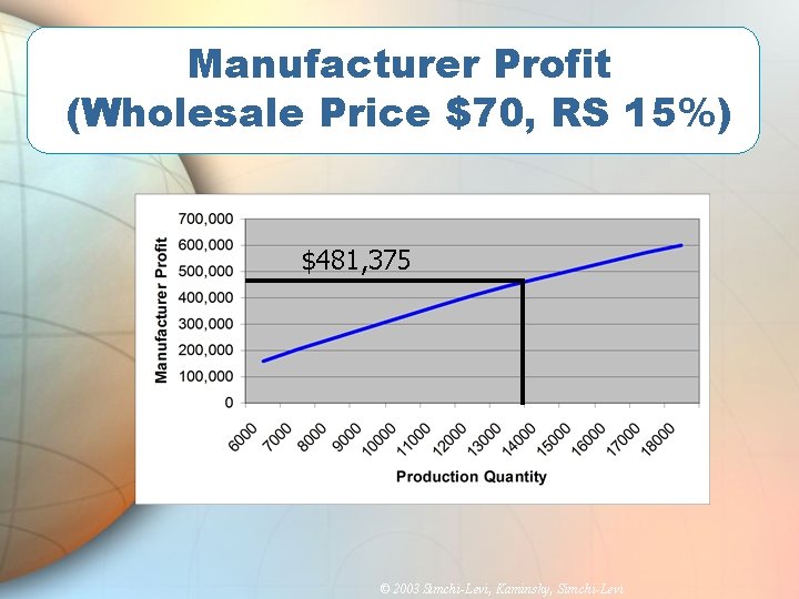 Manufacturer Profit (Wholesale Price $70, RS 15%) $481, 375 © 2003 Simchi-Levi, Kaminsky, Simchi-Levi