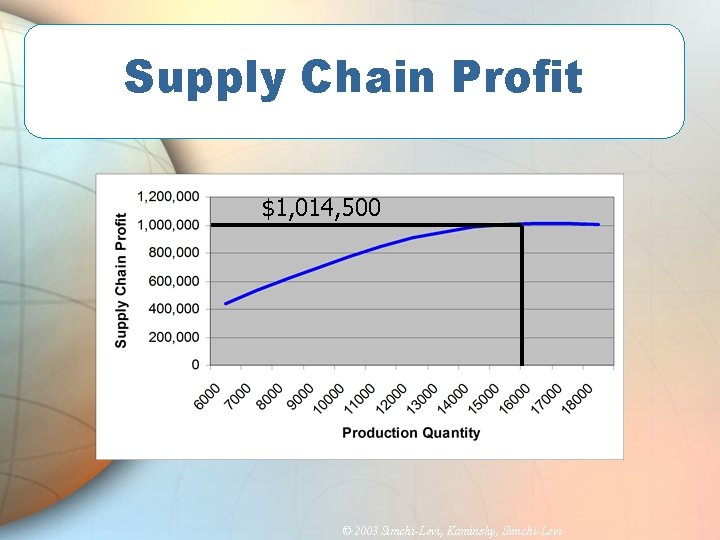 Supply Chain Profit $1, 014, 500 © 2003 Simchi-Levi, Kaminsky, Simchi-Levi 