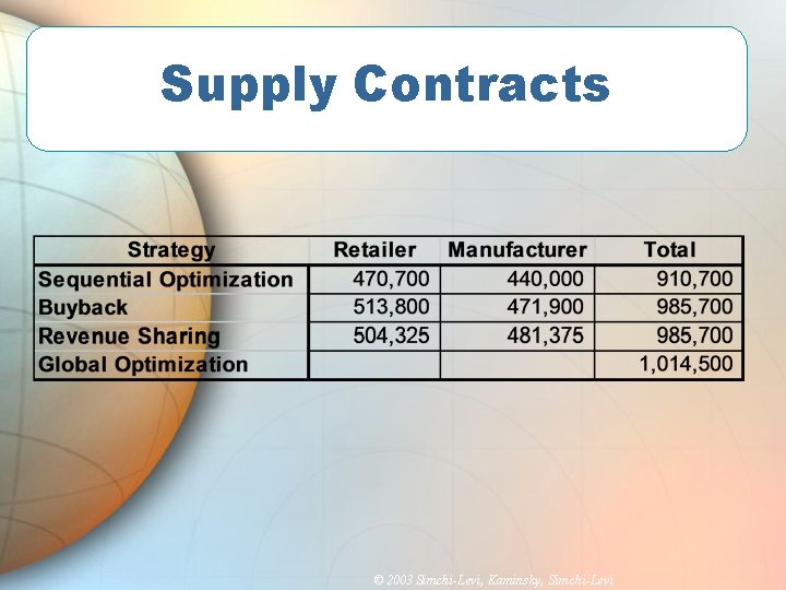 Supply Contracts © 2003 Simchi-Levi, Kaminsky, Simchi-Levi 