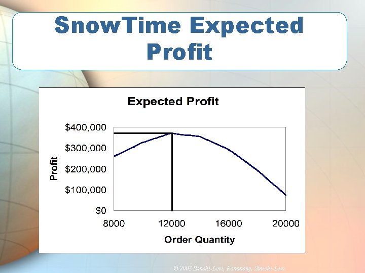 Snow. Time Expected Profit © 2003 Simchi-Levi, Kaminsky, Simchi-Levi 