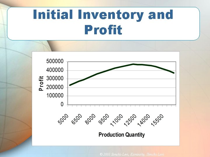 Initial Inventory and Profit © 2003 Simchi-Levi, Kaminsky, Simchi-Levi 