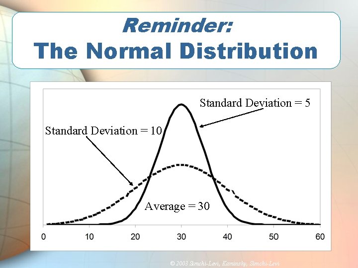 Reminder: The Normal Distribution Standard Deviation = 5 Standard Deviation = 10 Average =