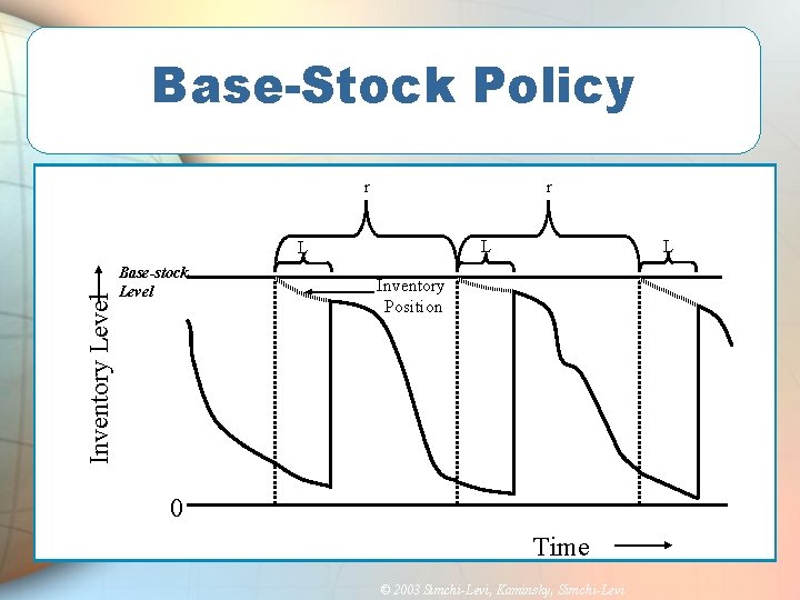 Base-Stock Policy r r Inventory Level Base-stock Level L L L Inventory Position 0