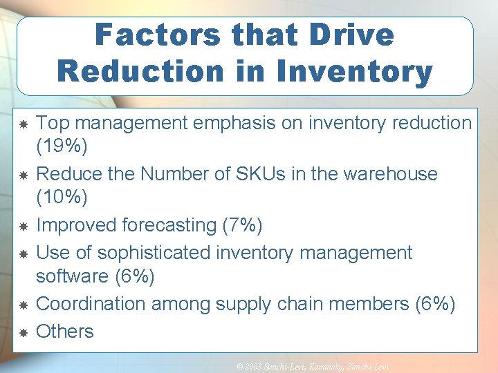 Factors that Drive Reduction in Inventory Top management emphasis on inventory reduction (19%) Reduce